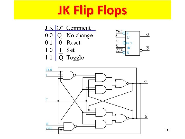 JK Flip Flops JK 00 01 10 11 Q+ Q 0 1 Q Comment