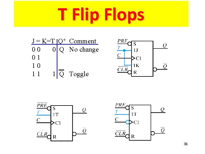 T Flip Flops J = K=T Q+ Comment 00 0 Q No change 01
