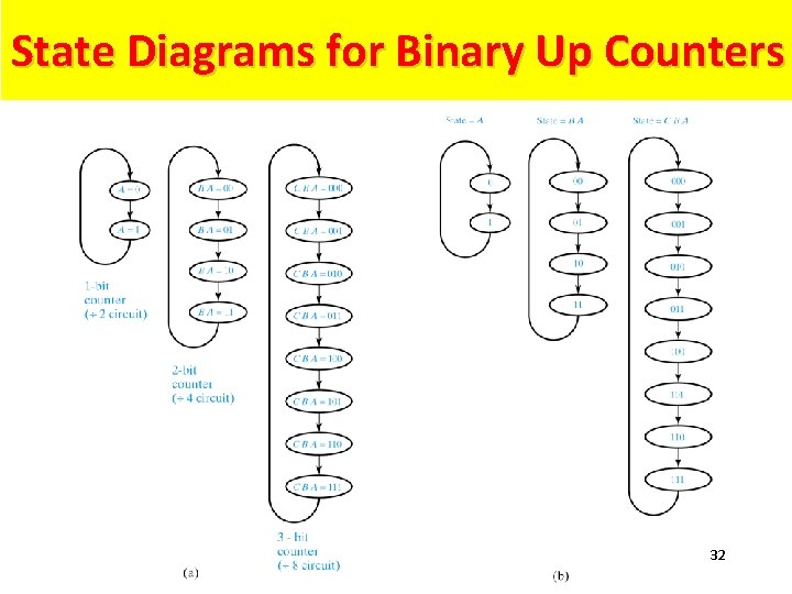 State Diagrams for Binary Up Counters 32 