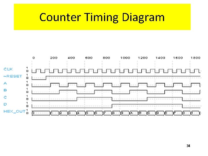 Counter Timing Diagram 34 