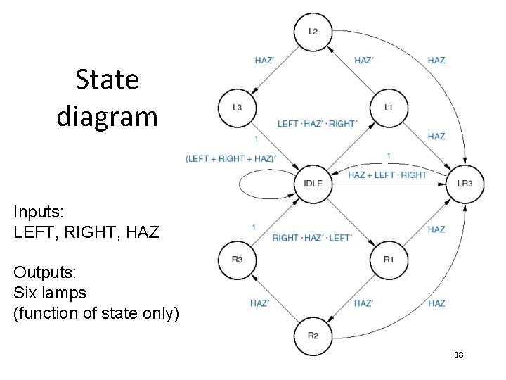 State diagram Inputs: LEFT, RIGHT, HAZ Outputs: Six lamps (function of state only) 38
