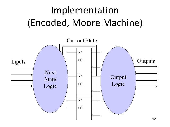 Implementation (Encoded, Moore Machine) Current State Outputs Inputs Next State Logic Output Logic 40