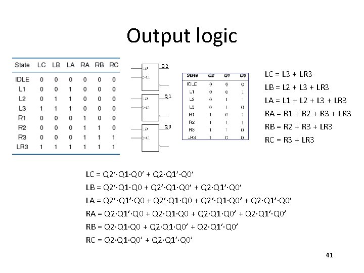 Output logic Q 2 Q 1 Q 0 LC = L 3 + LR