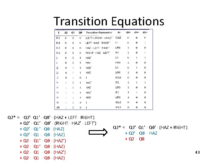 Transition Equations Q 2* = Q 2’× Q 1’ × Q 0’ × (HAZ