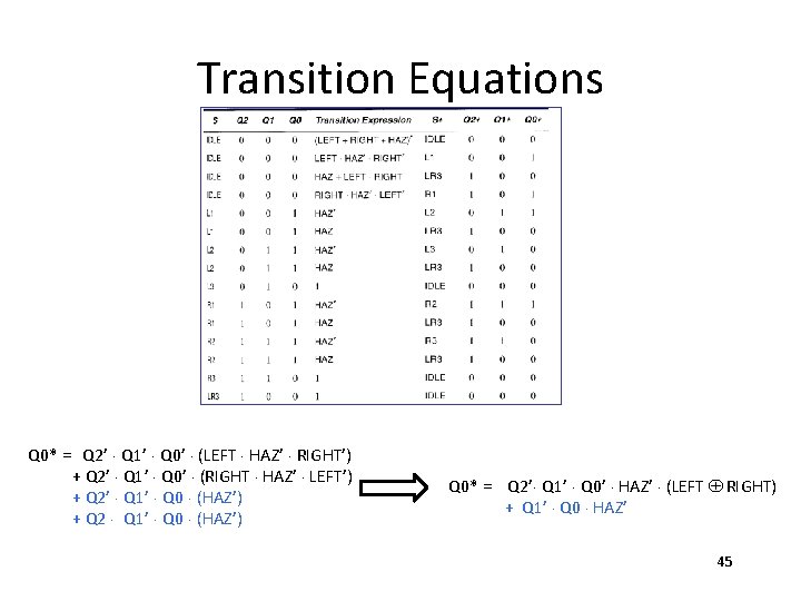 Transition Equations Q 0* = Q 2’ × Q 1’ × Q 0’ ×