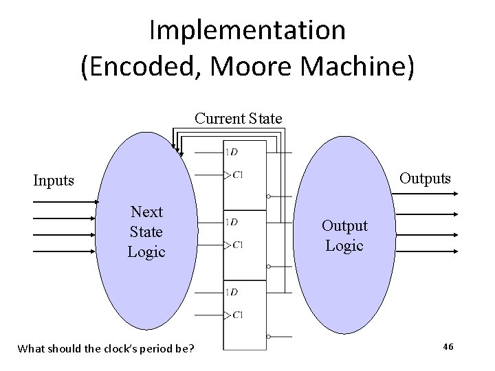 Implementation (Encoded, Moore Machine) Current State Outputs Inputs Next State Logic What should the
