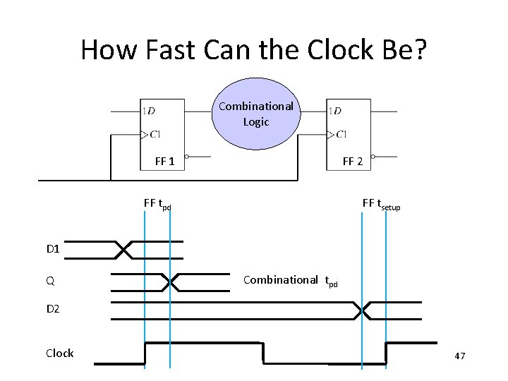 How Fast Can the Clock Be? Combinational Logic FF 1 FF 2 FF tsetup