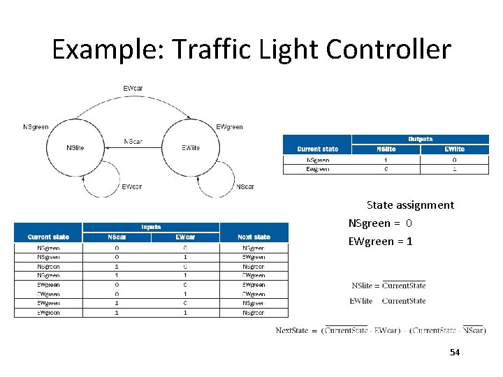Example: Traffic Light Controller r State assignment NSgreen = 0 EWgreen = 1 54