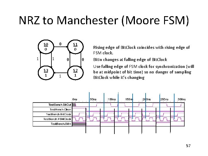 NRZ to Manchester (Moore FSM) 0 S 0 0 1 1 S 3 1