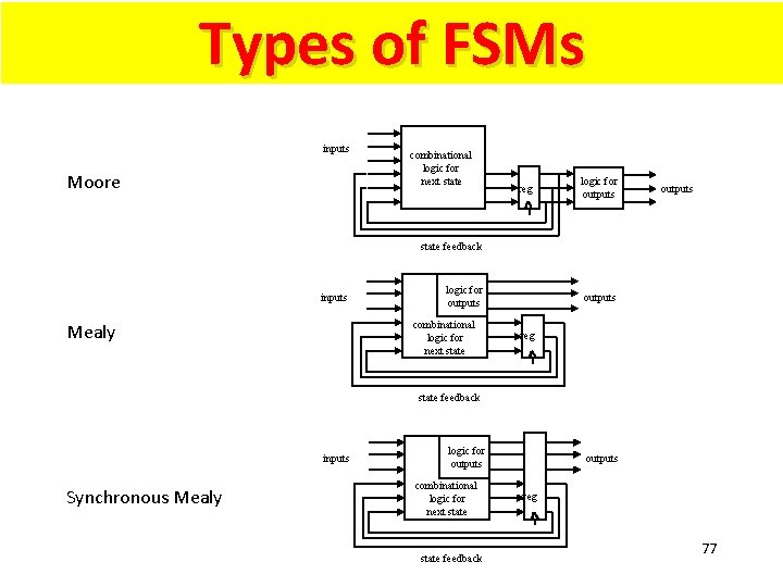 Types of FSMs inputs Moore combinational logic for next state reg logic for outputs