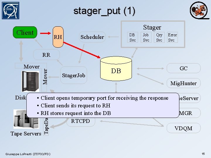 stager_put (1) Stager Client RH DB Svc Scheduler Job Svc Qry Svc Error Svc