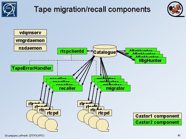 Tape migration/recall components vdqmserv vmgrdaemon nsdaemon rtcpclientd Catalogue fork Mig. Hunter Tape. Error. Handler