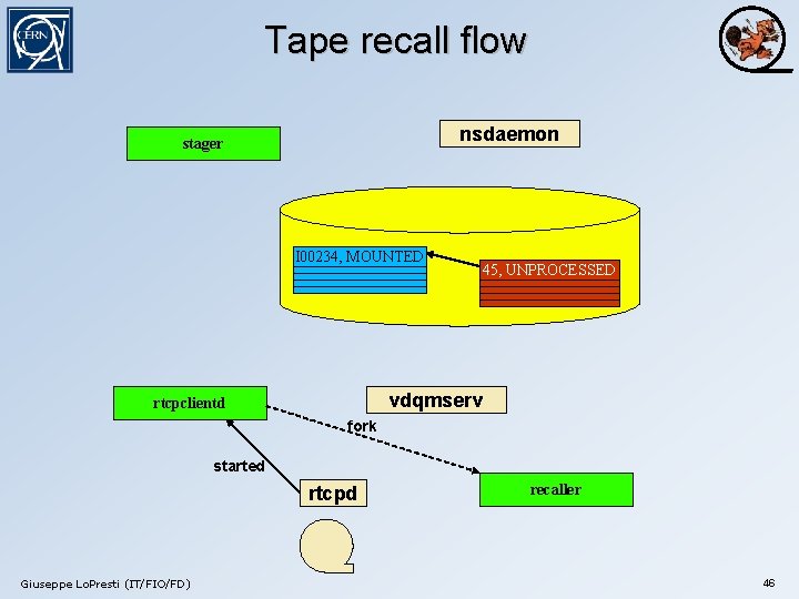 Tape recall flow nsdaemon stager I 00234, MOUNTED 45, UNPROCESSED vdqmserv rtcpclientd fork started
