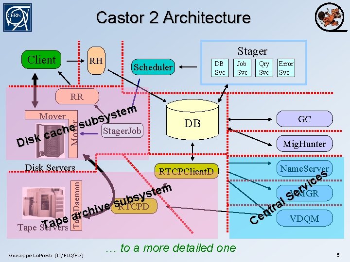 Castor 2 Architecture Client RH Stager DB Svc Scheduler Job Svc Qry Svc Error