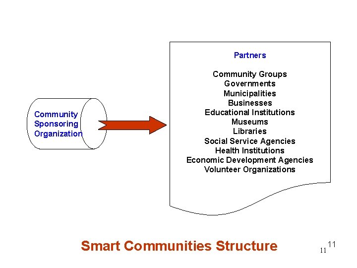 Partners Community Sponsoring Organization Community Groups Governments Municipalities Businesses Educational Institutions Museums Libraries Social
