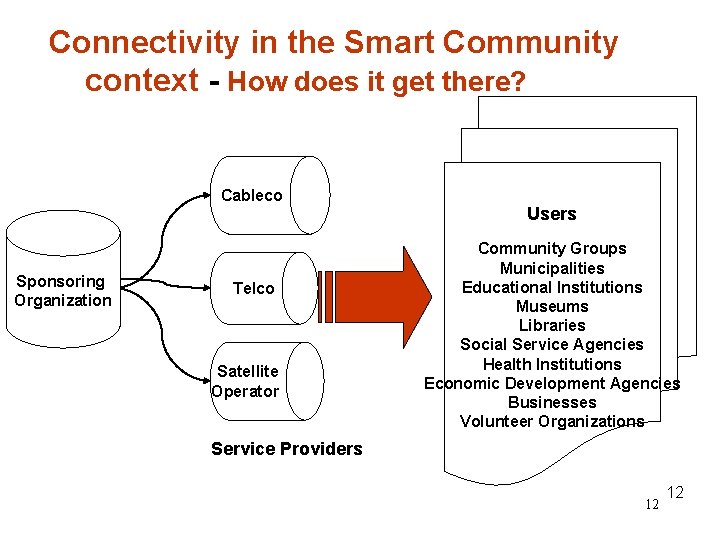 Connectivity in the Smart Community context - How does it get there? Cableco Sponsoring