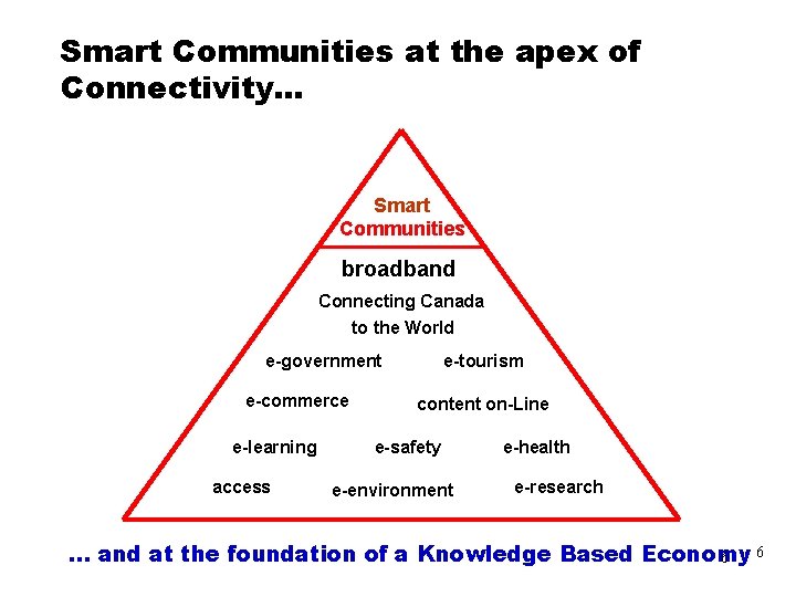 Smart Communities at the apex of Connectivity. . . Smart Communities broadband Connecting Canada