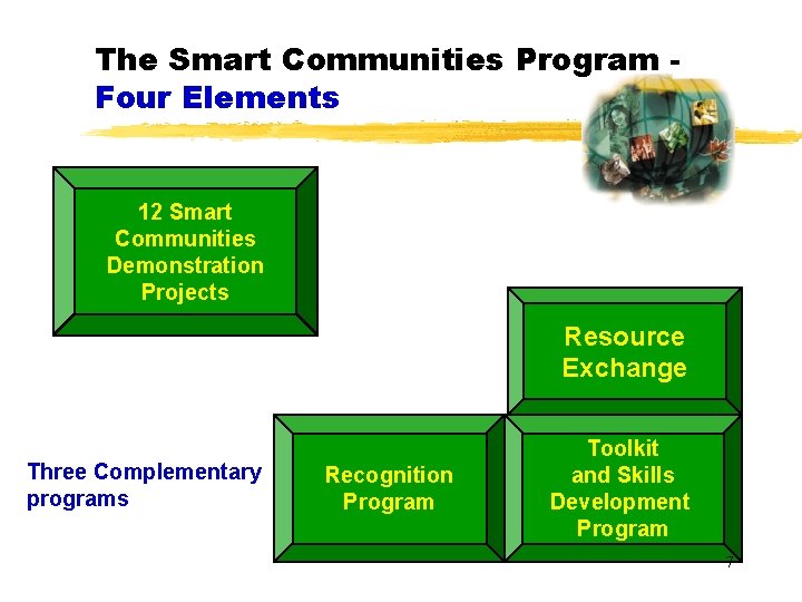 The Smart Communities Program Four Elements 12 Smart Communities Demonstration Projects Resource Exchange Three