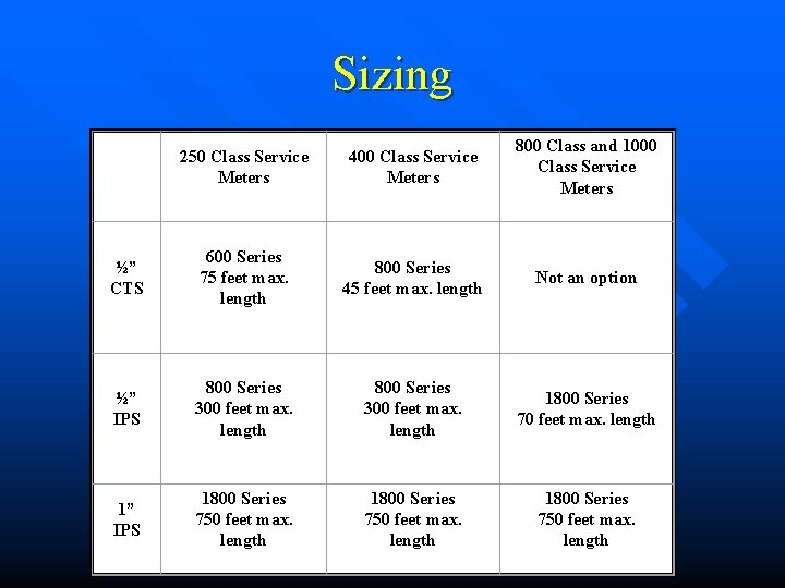 Sizing 250 Class Service Meters 400 Class Service Meters 800 Class and 1000 Class