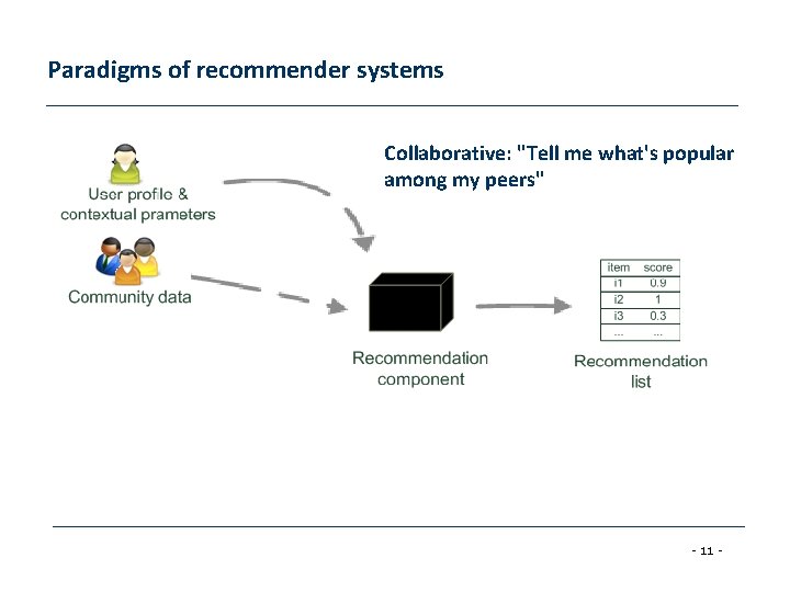 Paradigms of recommender systems Collaborative: "Tell me what's popular among my peers" - 11