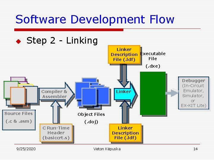 Software Development Flow u Step 2 - Linking Linker Description Executable File (. ldf)