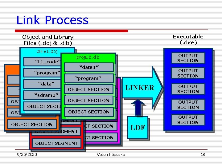Link Process Executable (. dxe) Object and Library Files (. doj &. dlb) c.
