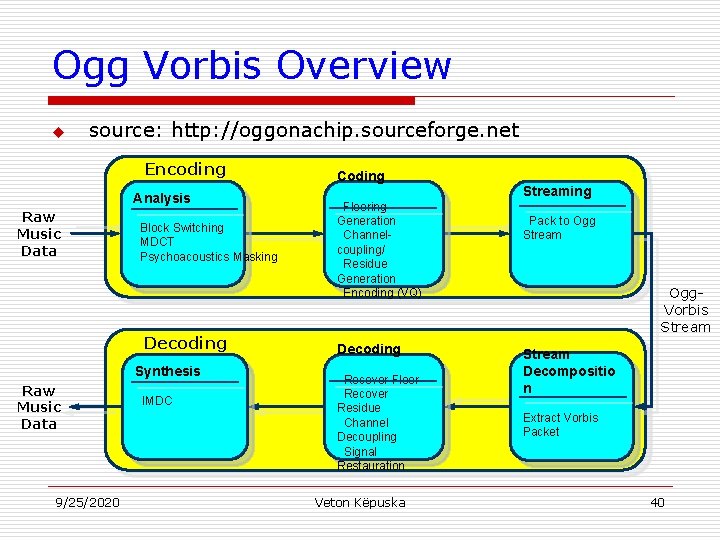 Ogg Vorbis Overview u source: http: //oggonachip. sourceforge. net Encoding Analysis Raw Music Data