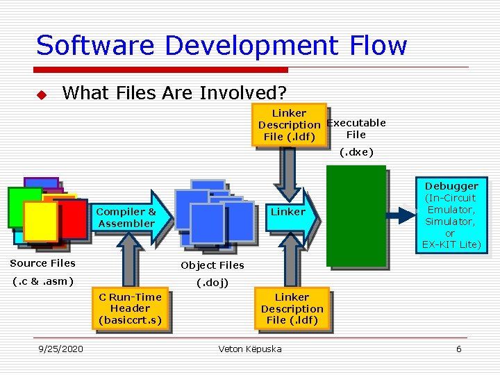 Software Development Flow u What Files Are Involved? Linker Description Executable File (. ldf)