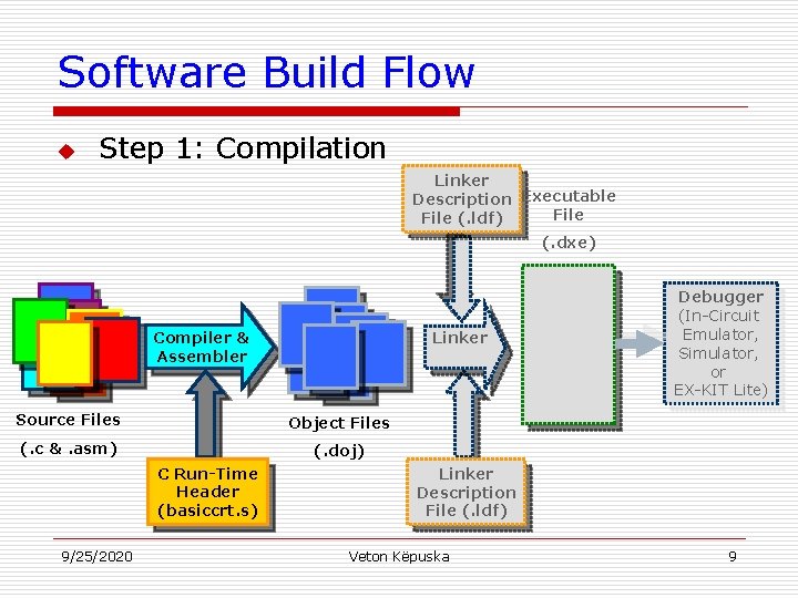 Software Build Flow u Step 1: Compilation Linker Description Executable File (. ldf) (.