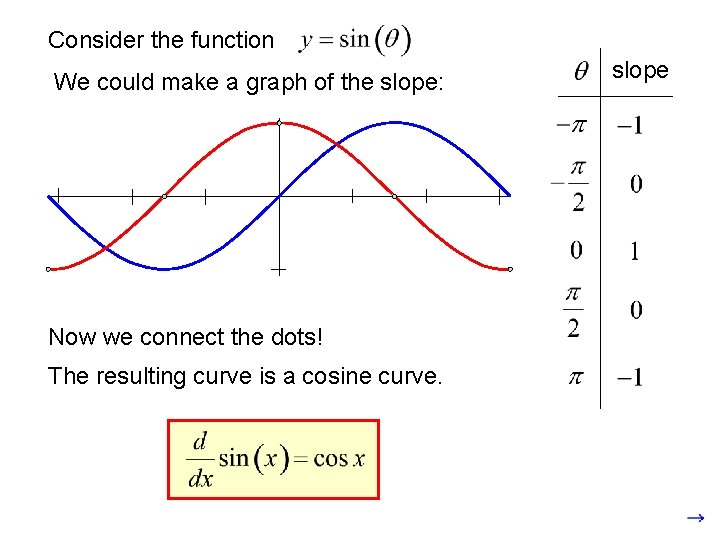 Consider the function We could make a graph of the slope: Now we connect