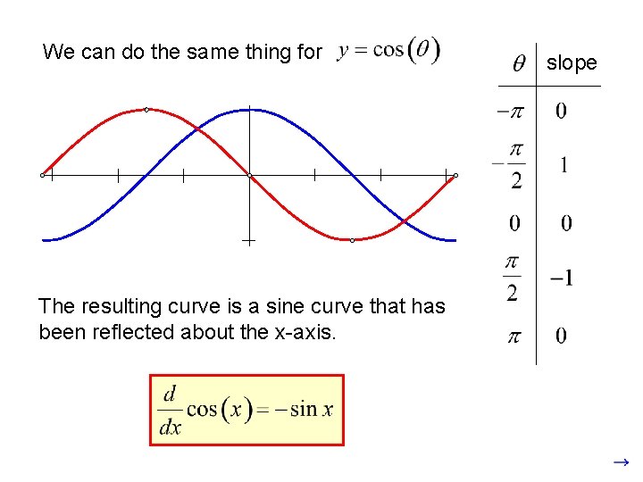 We can do the same thing for The resulting curve is a sine curve