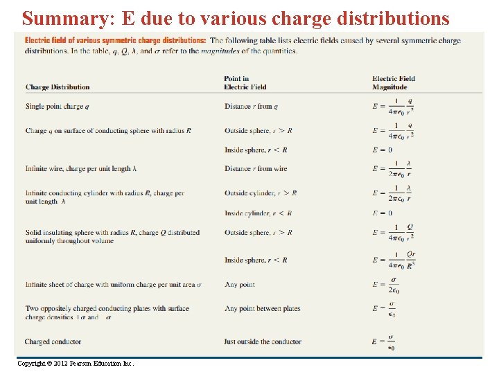 Summary: E due to various charge distributions Copyright © 2012 Pearson Education Inc. 