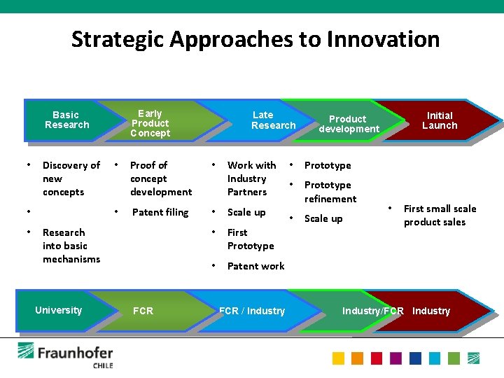 Strategic Approaches to Innovation Early Product Concept Basic Research • Discovery of new concepts