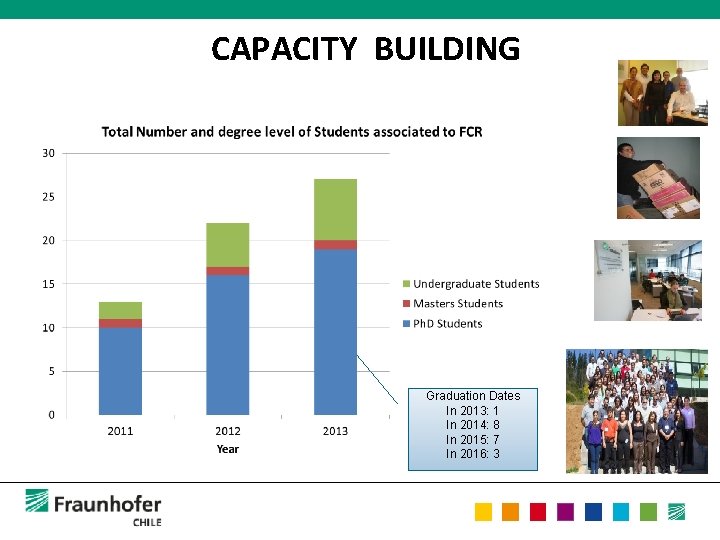 CAPACITY BUILDING Graduation Dates In 2013: 1 In 2014: 8 In 2015: 7 In