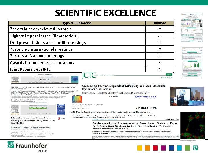 SCIENTIFIC EXCELLENCE Type of Publication Papers in peer reviewed journals Highest impact factor (Biomaterials)