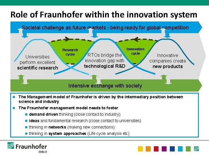 Role of Fraunhofer within the innovation system Societal challenge as future markets - being