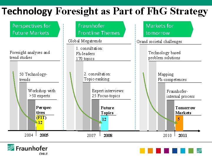 Technology Foresight as Part of Fh. G Strategy Perspectives for Future Markets Fraunhofer Frontline