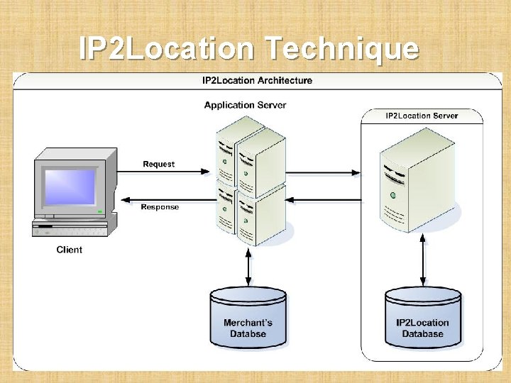 IP 2 Location Technique 