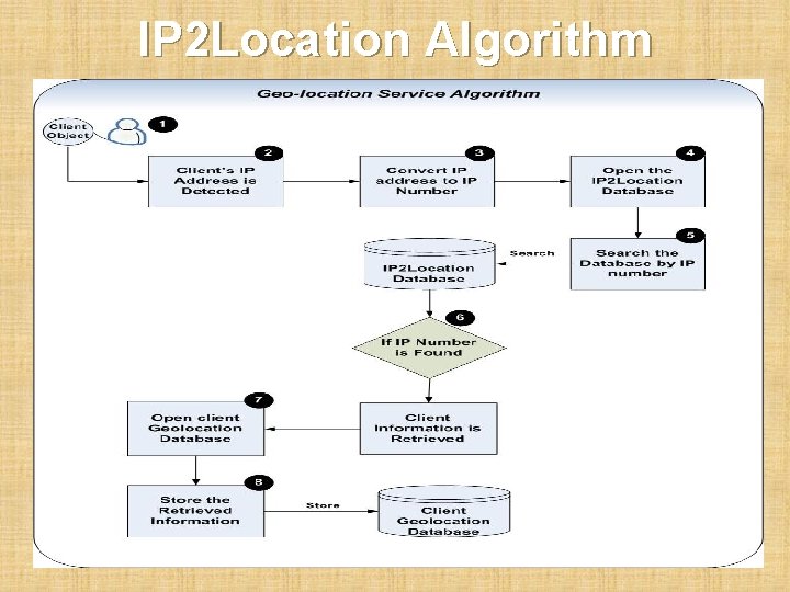 IP 2 Location Algorithm 