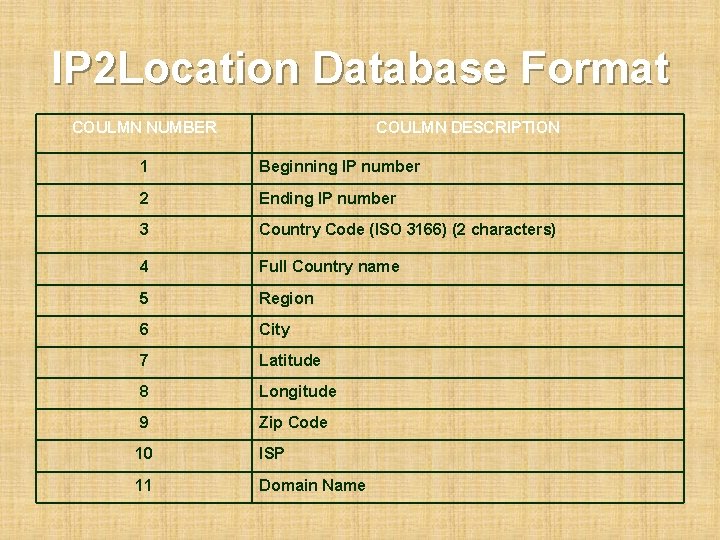 IP 2 Location Database Format COULMN NUMBER COULMN DESCRIPTION 1 Beginning IP number 2