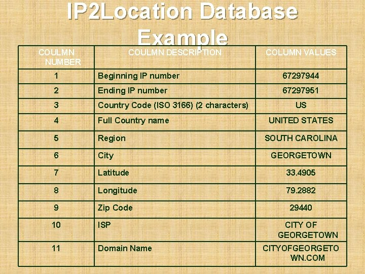IP 2 Location Database Example COULMN NUMBER COULMN DESCRIPTION COLUMN VALUES 1 Beginning IP