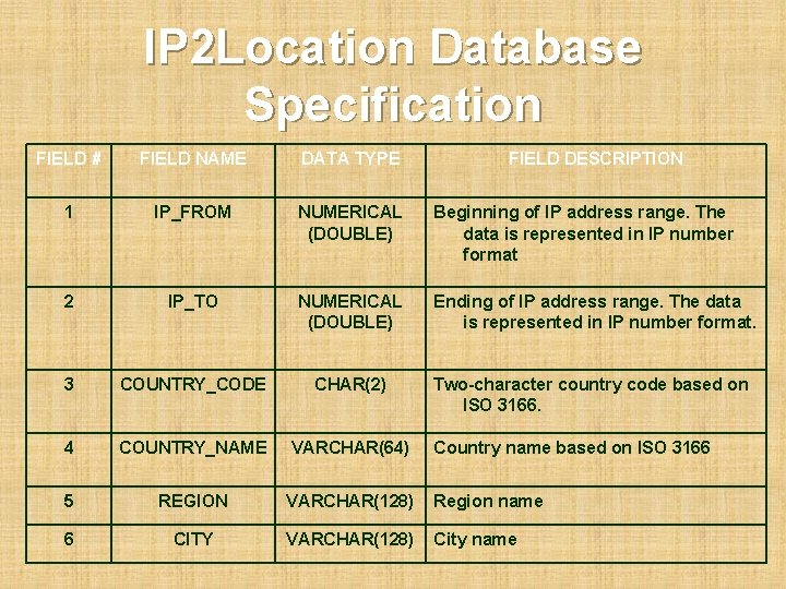 IP 2 Location Database Specification FIELD # FIELD NAME DATA TYPE FIELD DESCRIPTION 1