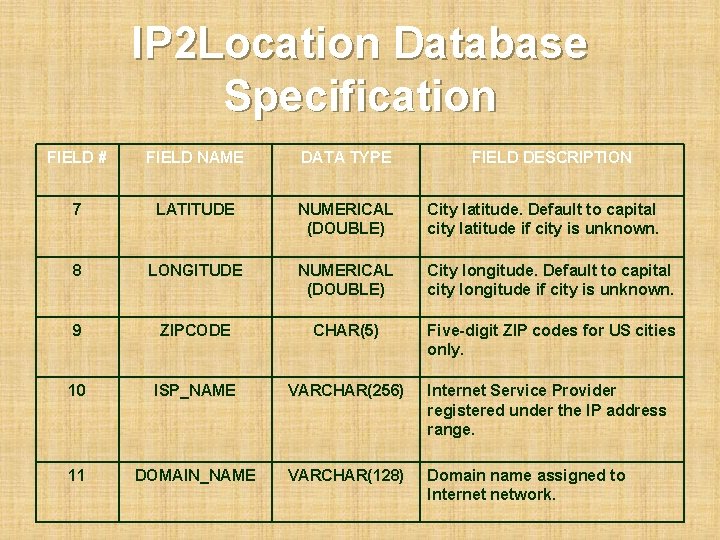 IP 2 Location Database Specification FIELD # FIELD NAME DATA TYPE FIELD DESCRIPTION 7