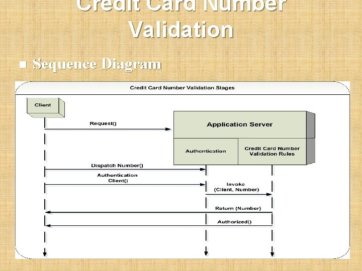 Credit Card Number Validation n Sequence Diagram 