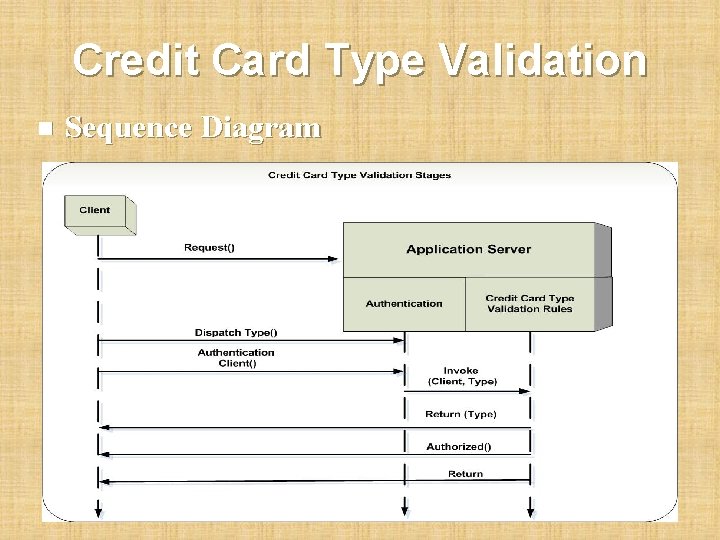 Credit Card Type Validation n Sequence Diagram 