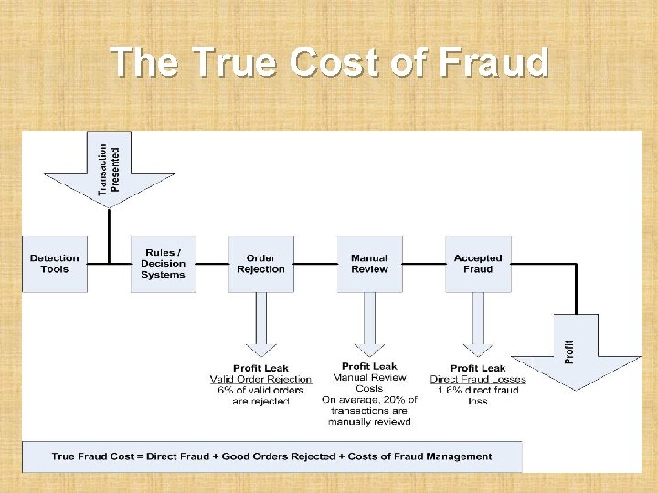 The True Cost of Fraud 