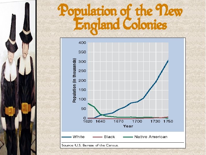 Population of the New England Colonies 