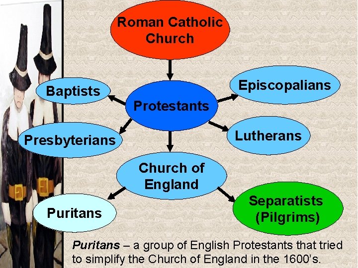 Roman Catholic Church Baptists Episcopalians Protestants Lutherans Presbyterians Church of England Puritans Separatists (Pilgrims)