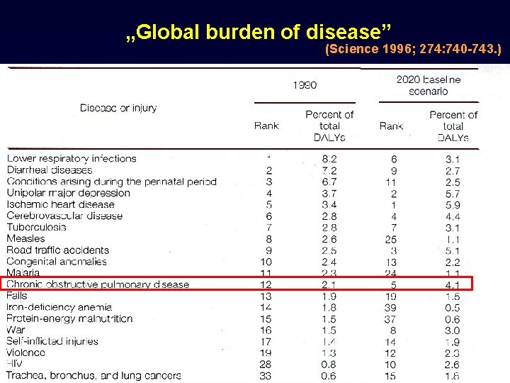 „Global burden of disease” (Science 1996; 274: 740 -743. ) 