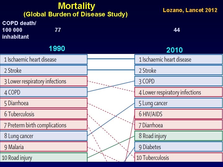 Mortality (Global Burden of Disease Study) COPD death/ 100 000 inhabitant 77 1990 Lozano,